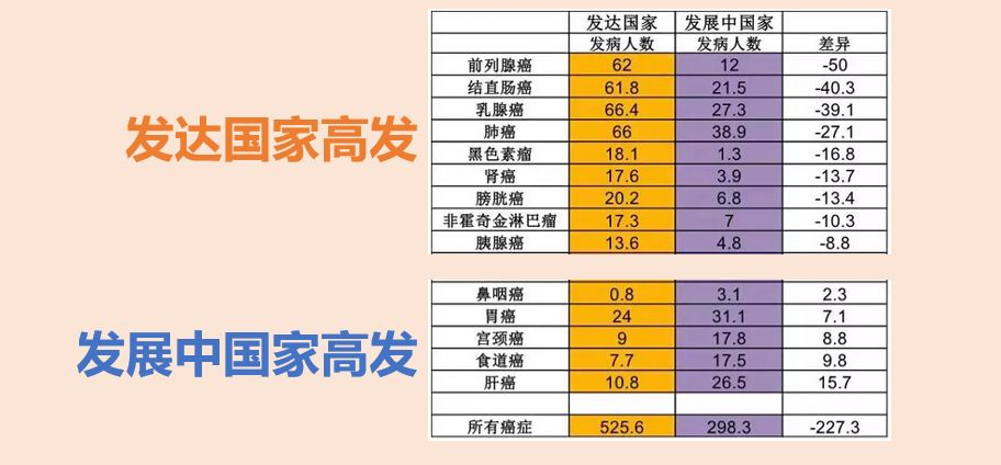 鼻咽癌，为何八成发生在中国？原因和一个习惯有关